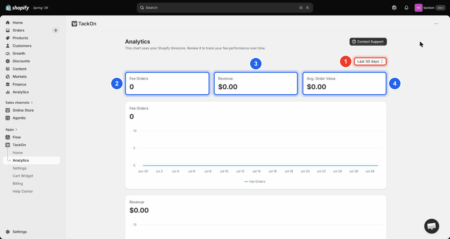 TackOn Analytics with a Last 30 days range selector, KPI tiles for Fee Orders, Revenue and Avg. Order Value, and a Fee Orders line chart